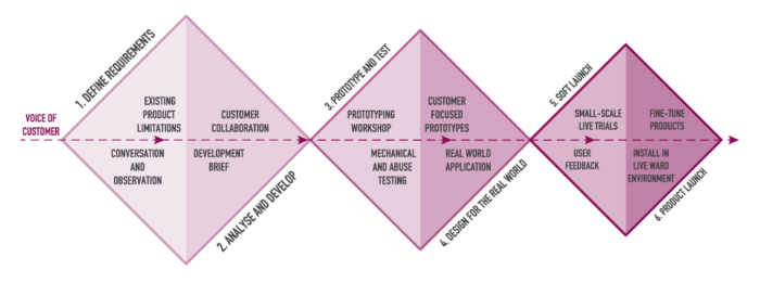Product Design Process