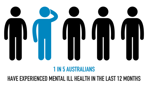 Australia mental health statistics