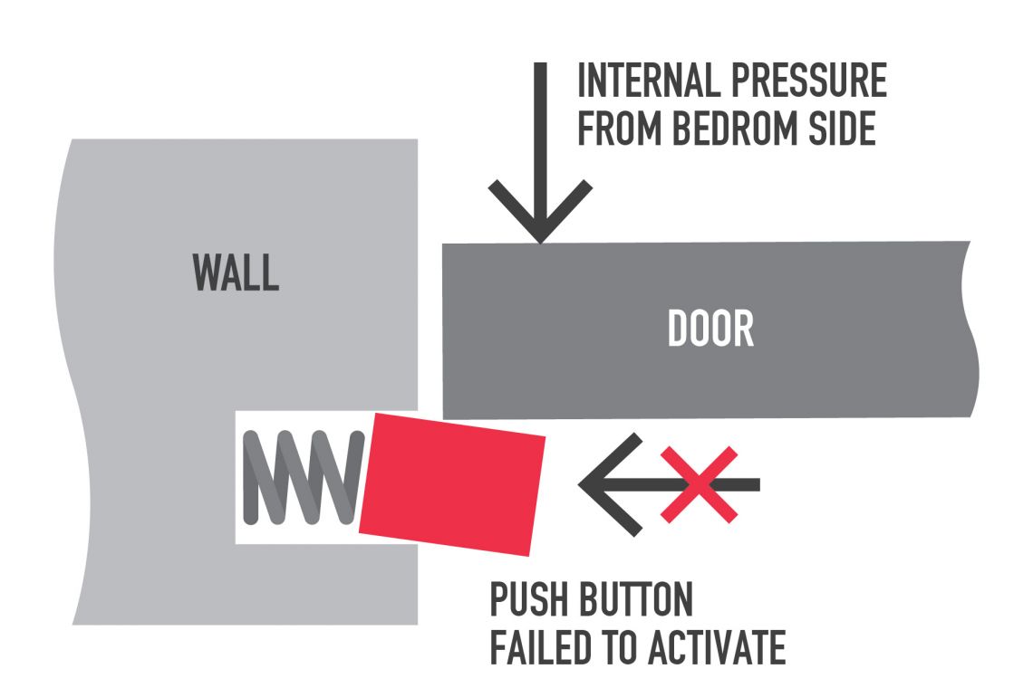 Diagram of push button anti-barricade failing to activate