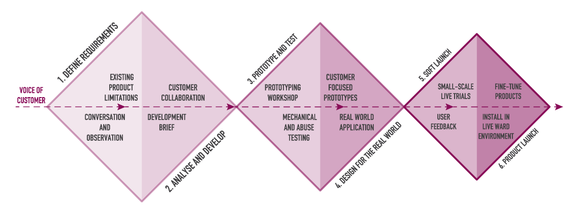 THE SAFEHINGE PRIMERA DESIGN PROCESS