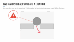 two hard surfaces create a ligature